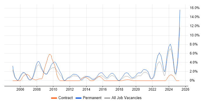 Job vacancy trend for Business Development in the City of Westminster Job vacancy trend for Business Development in the City of Westminster