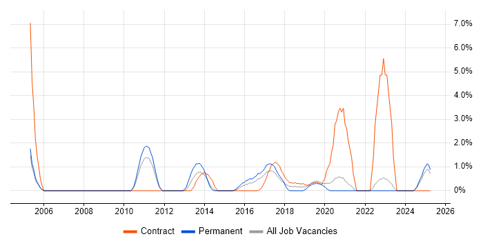 Job vacancy trend for Business Intelligence Developer in the City of Westminster Job vacancy trend for Business Intelligence Developer in the City of Westminster