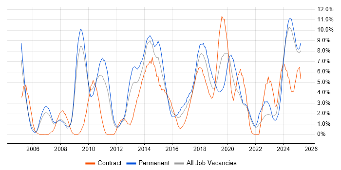 Job vacancy trend for Business Intelligence in the City of Westminster Job vacancy trend for Business Intelligence in the City of Westminster