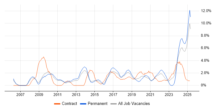 Job vacancy trend for Business Strategy in the City of Westminster Job vacancy trend for Business Strategy in the City of Westminster