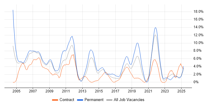 Job vacancy trend for C++ in the City of Westminster