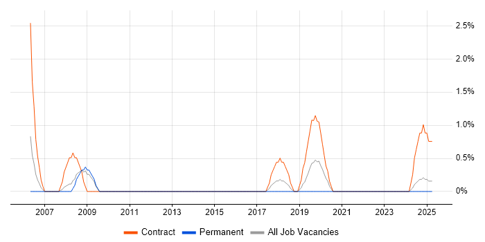 Job vacancy trend for Change and Release Manager in the City of Westminster Job vacancy trend for Change and Release Manager in the City of Westminster