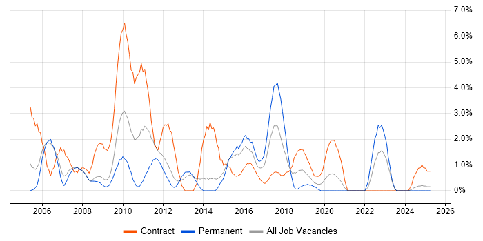 Job vacancy trend for Change Control in the City of Westminster