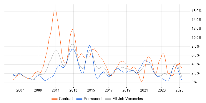 Job vacancy trend for Change Management in the City of Westminster Job vacancy trend for Change Management in the City of Westminster
