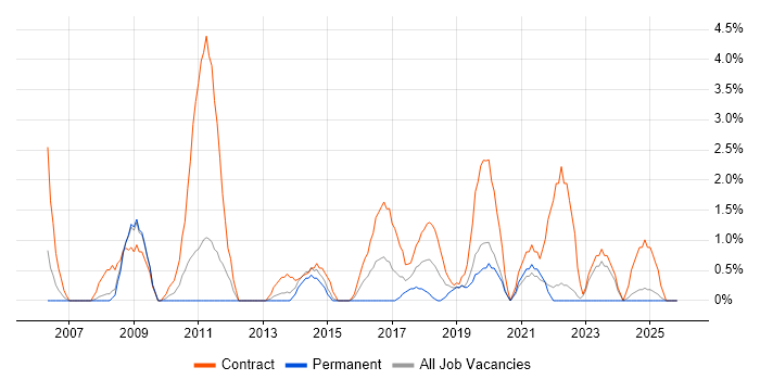 Change Manager job vacancy trend in the City of Westminster