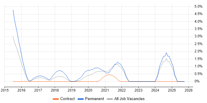 CISA job vacancy trend in the City of Westminster