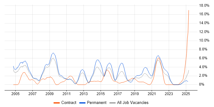 Job vacancy trend for Cisco Certification in the City of Westminster