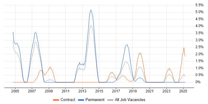Job vacancy trend for Cisco IOS in the City of Westminster Job vacancy trend for Cisco IOS in the City of Westminster