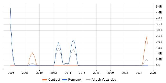 Job vacancy trend for Cisco Prime in the City of Westminster Job vacancy trend for Cisco Prime in the City of Westminster