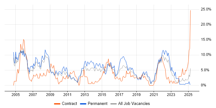 Job vacancy trend for Cisco in the City of Westminster