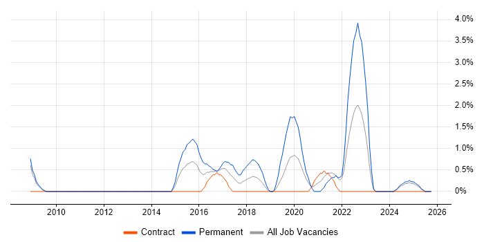 CISM job vacancy trend in the City of Westminster
