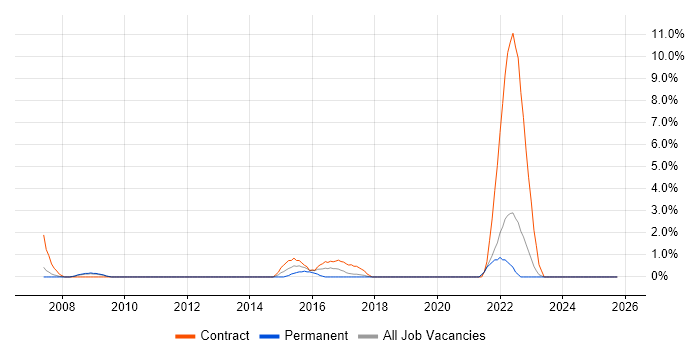Citrix Engineer job vacancy trend in the City of Westminster
