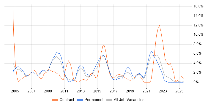 Job vacancy trend for Citrix in the City of Westminster