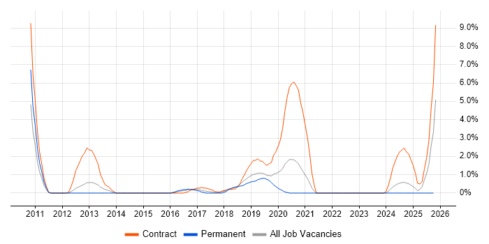 Cloud Architect job vacancy trend in the City of Westminster