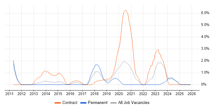 Cloud Engineer job vacancy trend in the City of Westminster