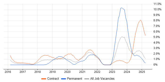 Job vacancy trend for Cloud Security in the City of Westminster
