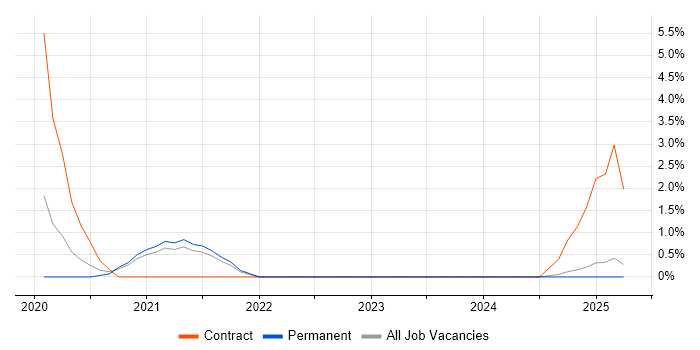 Job vacancy trend for Cloud Specialist in the City of Westminster