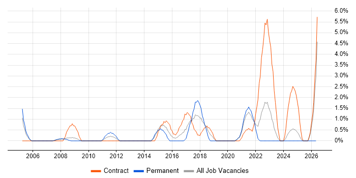 CMDB job vacancy trend in the City of Westminster