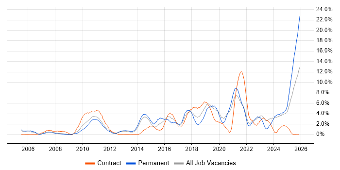 Coaching job vacancy trend in the City of Westminster
