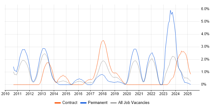Job vacancy trend for Code Quality in the City of Westminster