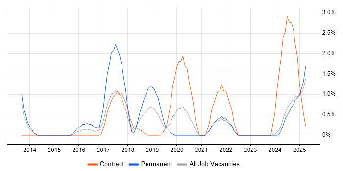 Job vacancy trend for Collaborative Culture in the City of Westminster