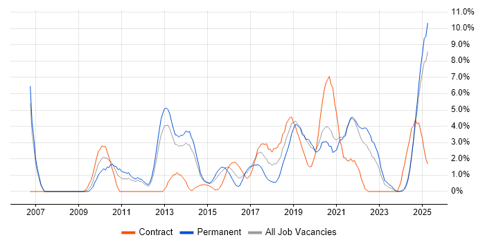 Job vacancy trend for Collaborative Working in the City of Westminster Job vacancy trend for Collaborative Working in the City of Westminster