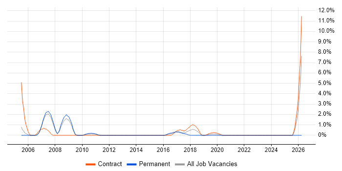 Commercial Manager job vacancy trend in the City of Westminster
