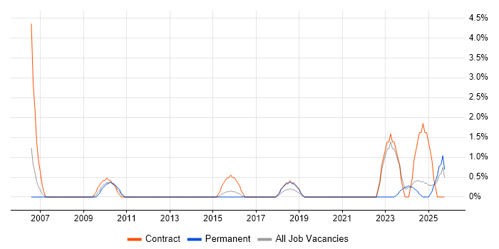 Communications Manager job vacancy trend in the City of Westminster