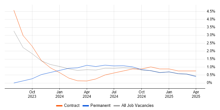 Job vacancy trend for Communications Officer in the City of Westminster