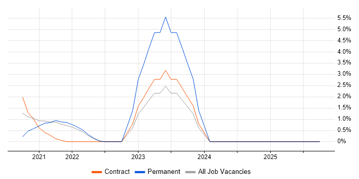 CompTIA Security+ job vacancy trend in the City of Westminster