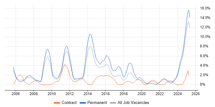 Job vacancy trend for Computer Science Degree in the City of Westminster Job vacancy trend for Computer Science Degree in the City of Westminster