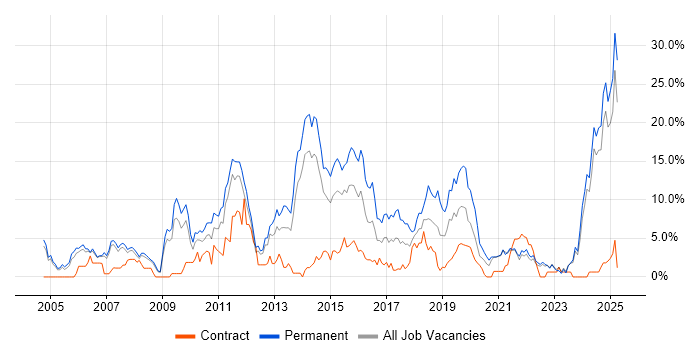 Job vacancy trend for Computer Science in the City of Westminster
