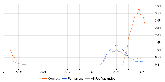 Job vacancy trend for Computer Vision in the City of Westminster Job vacancy trend for Computer Vision in the City of Westminster