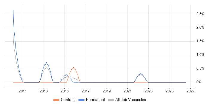 Conceptual Models job vacancy trend in the City of Westminster