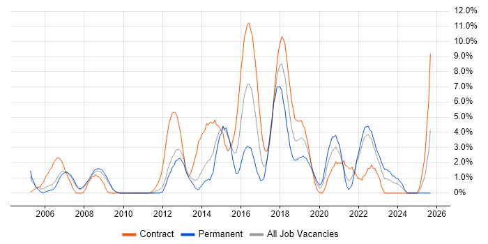 Configuration Management job vacancy trend in the City of Westminster