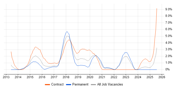 Job vacancy trend for Confluence in the City of Westminster Job vacancy trend for Confluence in the City of Westminster