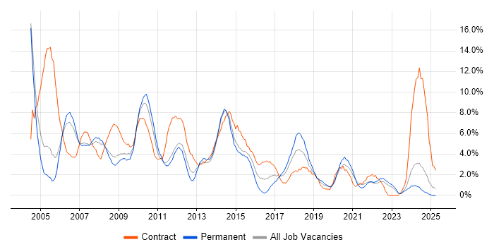 Job vacancy trend for Consultant in the City of Westminster Job vacancy trend for Consultant in the City of Westminster