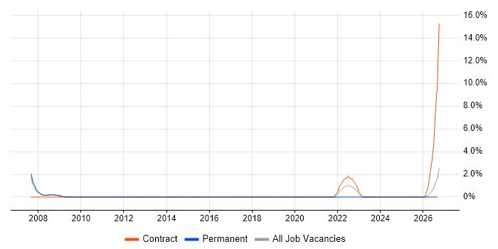 Contact Management job vacancy trend in the City of Westminster