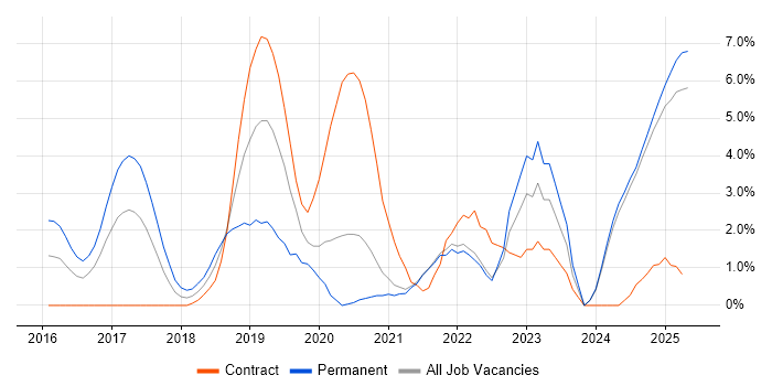 Job vacancy trend for Containerisation in the City of Westminster