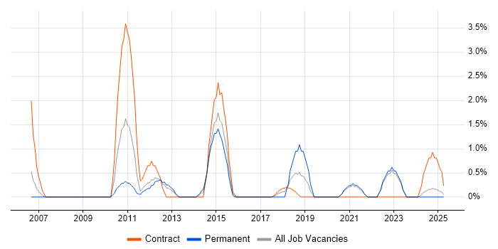 Job vacancy trend for Contingency Planning in the City of Westminster