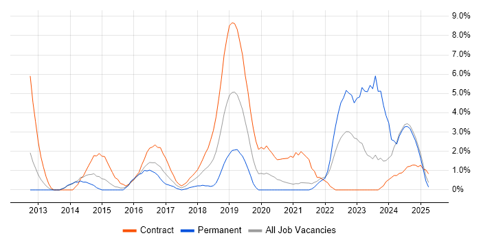 Job vacancy trend for Continuous Deployment in the City of Westminster Job vacancy trend for Continuous Deployment in the City of Westminster