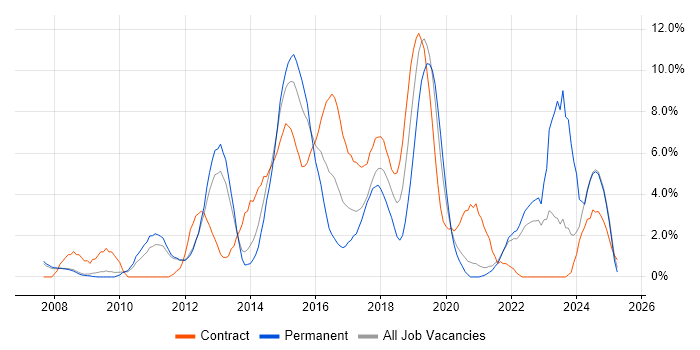 Job vacancy trend for Continuous Integration in the City of Westminster Job vacancy trend for Continuous Integration in the City of Westminster