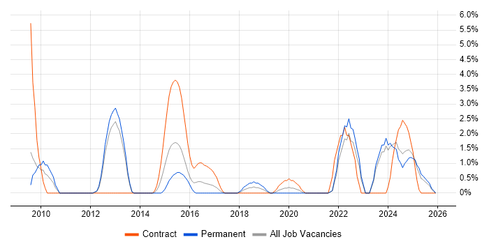Contract Negotiation job vacancy trend in the City of Westminster