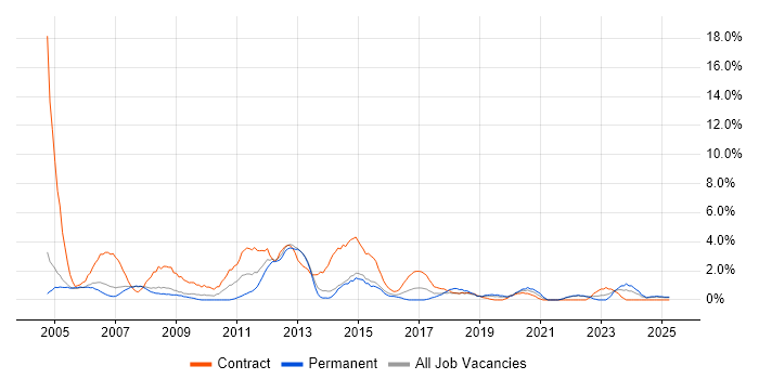 Job vacancy trend for Coordinator in the City of Westminster Job vacancy trend for Coordinator in the City of Westminster