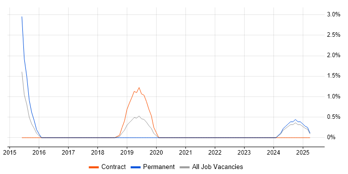 Job vacancy trend for CREST Certified in the City of Westminster Job vacancy trend for CREST Certified in the City of Westminster