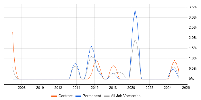 Job vacancy trend for Critical Thinking in the City of Westminster Job vacancy trend for Critical Thinking in the City of Westminster