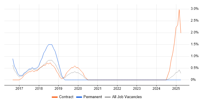 Job vacancy trend for CRM Developer in the City of Westminster