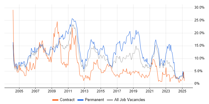 Job vacancy trend for C# in the City of Westminster Job vacancy trend for C# in the City of Westminster