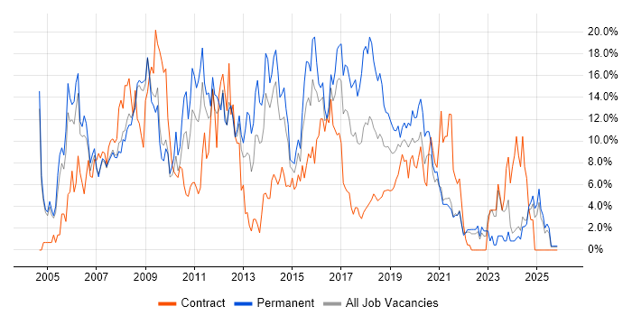 CSS job vacancy trend in the City of Westminster