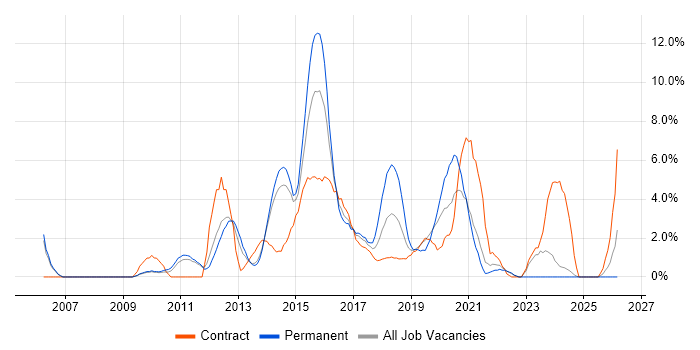 CSS3 job vacancy trend in the City of Westminster